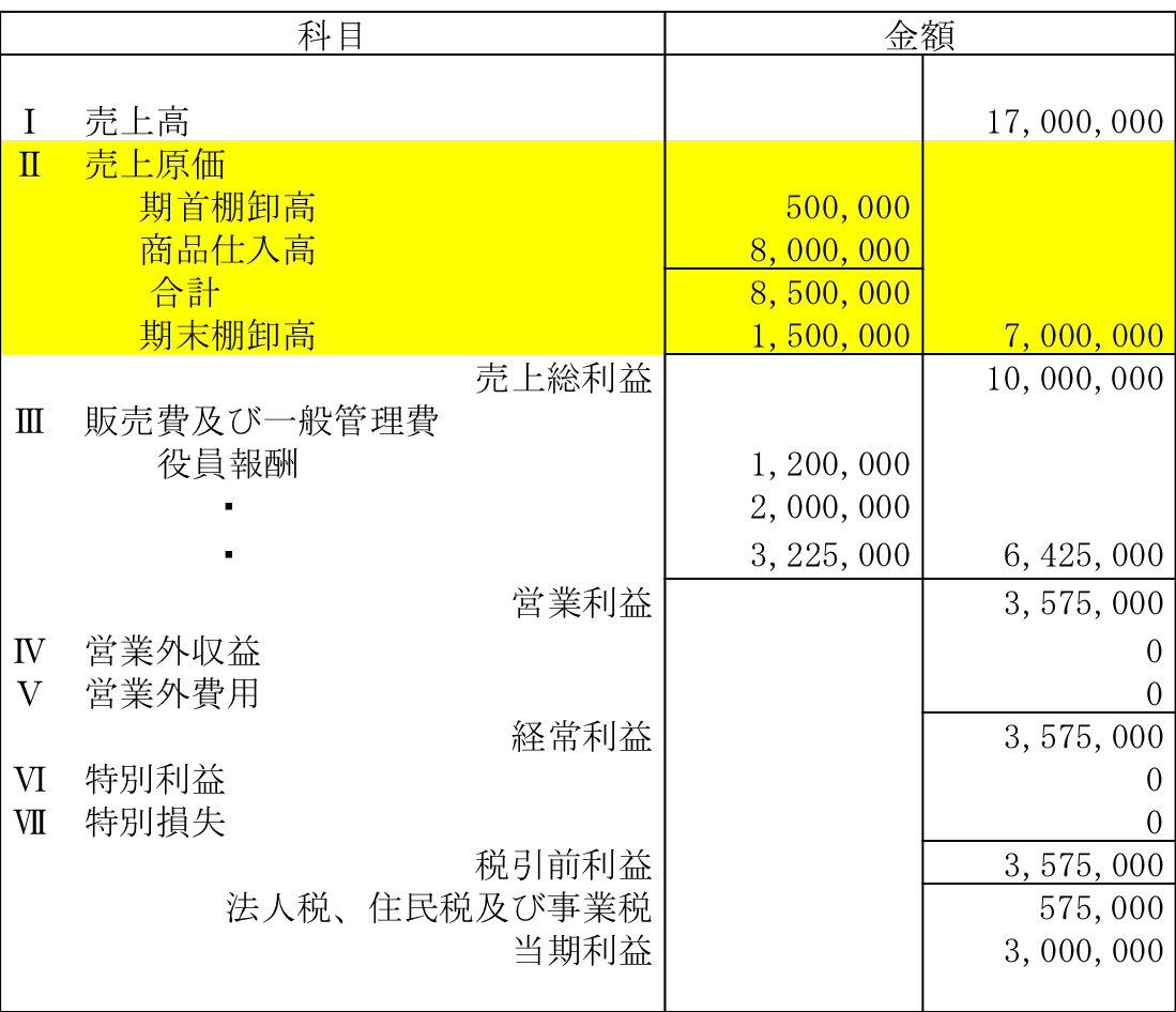 売上原価の計算方法は 江戸川区の税理士 池田経営会計事務所は